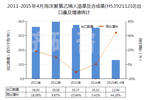 2011-2015年4月泡沫聚氯乙烯人造革及合成革(HS39211210)出口量及增速統(tǒng)計 2011-2015年4月泡沫聚氯乙烯人造革及合成革(HS39211210)出口量及增速統(tǒng)計